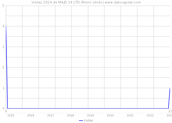 Visitas 2024 de MAJD 14 LTD (Reino Unido) 