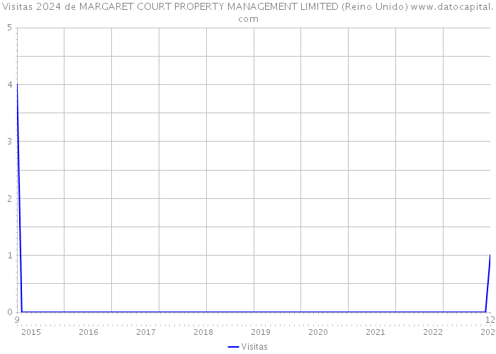 Visitas 2024 de MARGARET COURT PROPERTY MANAGEMENT LIMITED (Reino Unido) 
