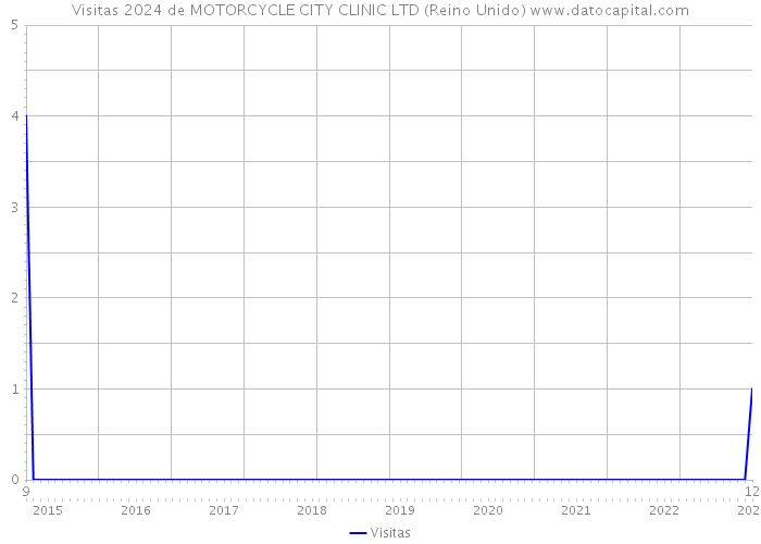 Visitas 2024 de MOTORCYCLE CITY CLINIC LTD (Reino Unido) 