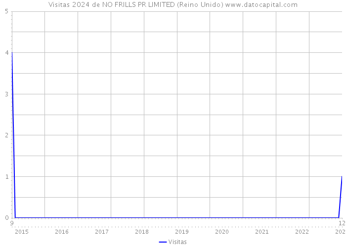 Visitas 2024 de NO FRILLS PR LIMITED (Reino Unido) 