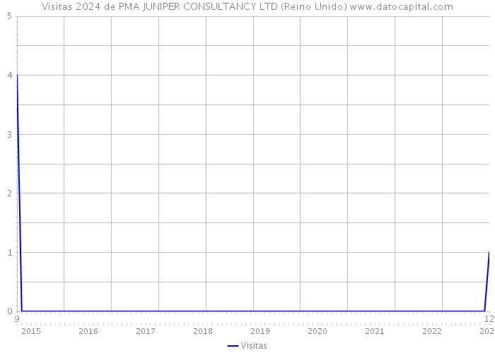 Visitas 2024 de PMA JUNIPER CONSULTANCY LTD (Reino Unido) 