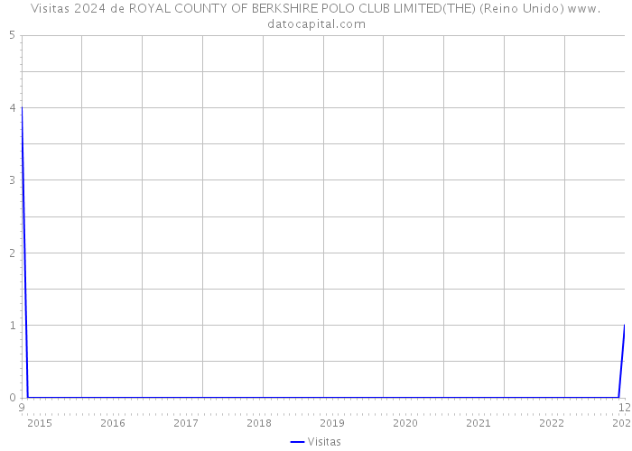 Visitas 2024 de ROYAL COUNTY OF BERKSHIRE POLO CLUB LIMITED(THE) (Reino Unido) 
