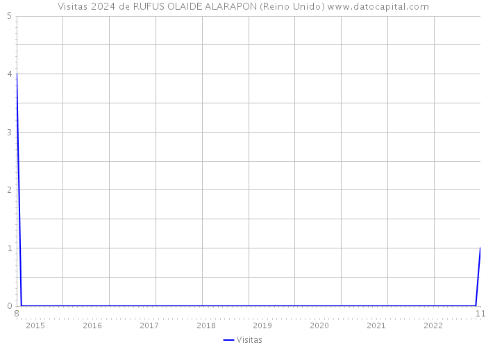 Visitas 2024 de RUFUS OLAIDE ALARAPON (Reino Unido) 