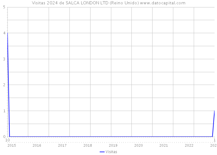 Visitas 2024 de SALCA LONDON LTD (Reino Unido) 