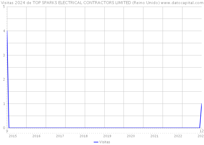Visitas 2024 de TOP SPARKS ELECTRICAL CONTRACTORS LIMITED (Reino Unido) 