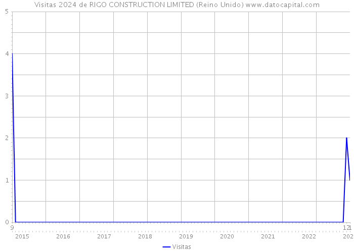 Visitas 2024 de RIGO CONSTRUCTION LIMITED (Reino Unido) 