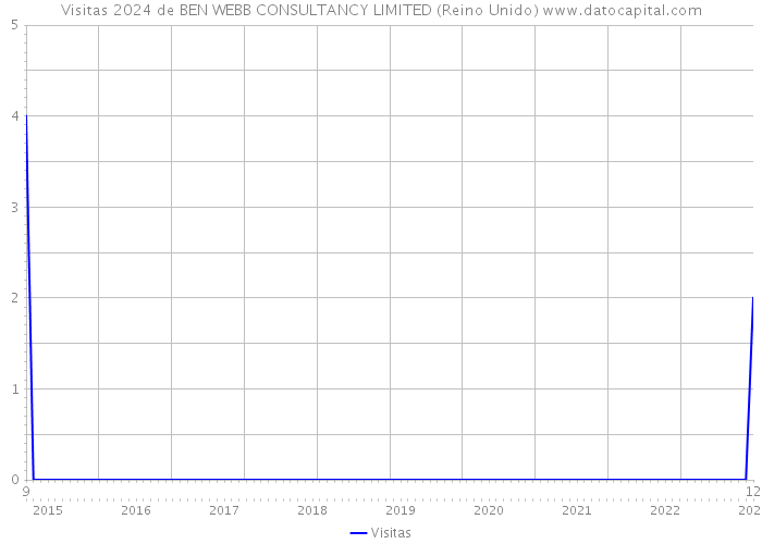 Visitas 2024 de BEN WEBB CONSULTANCY LIMITED (Reino Unido) 