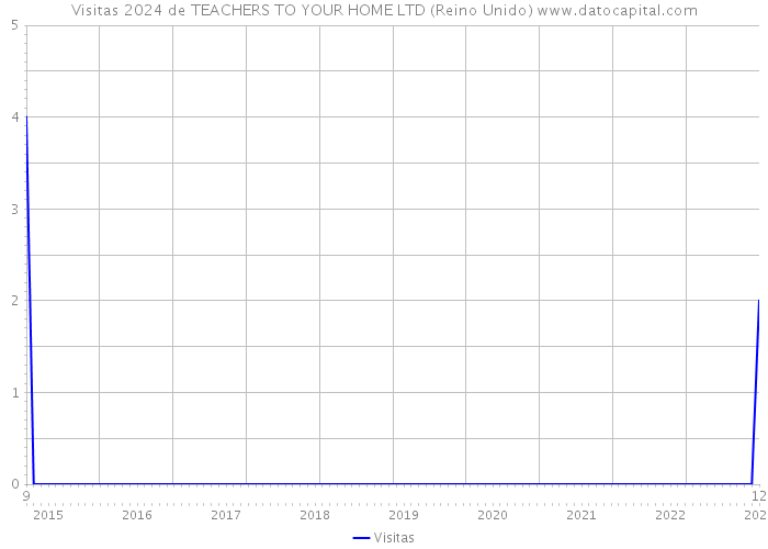 Visitas 2024 de TEACHERS TO YOUR HOME LTD (Reino Unido) 