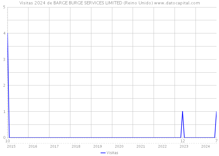 Visitas 2024 de BARGE BURGE SERVICES LIMITED (Reino Unido) 