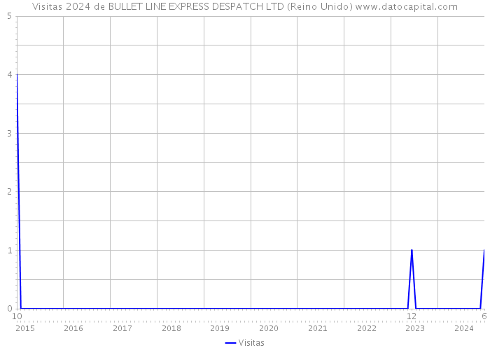 Visitas 2024 de BULLET LINE EXPRESS DESPATCH LTD (Reino Unido) 