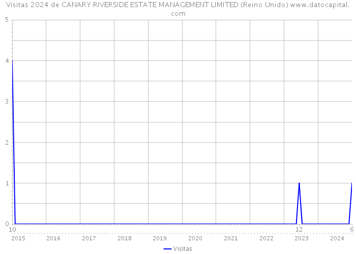 Visitas 2024 de CANARY RIVERSIDE ESTATE MANAGEMENT LIMITED (Reino Unido) 