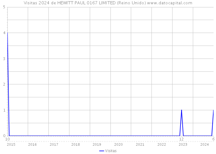 Visitas 2024 de HEWITT PAUL 0167 LIMITED (Reino Unido) 