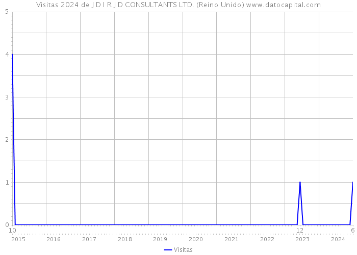 Visitas 2024 de J D I R J D CONSULTANTS LTD. (Reino Unido) 