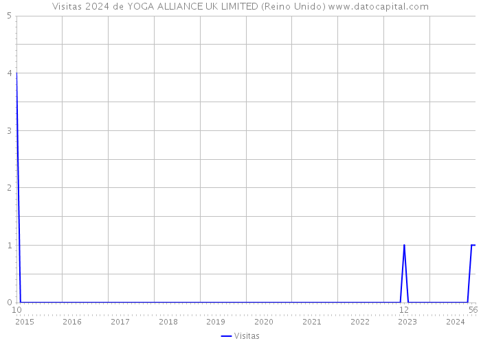 Visitas 2024 de YOGA ALLIANCE UK LIMITED (Reino Unido) 