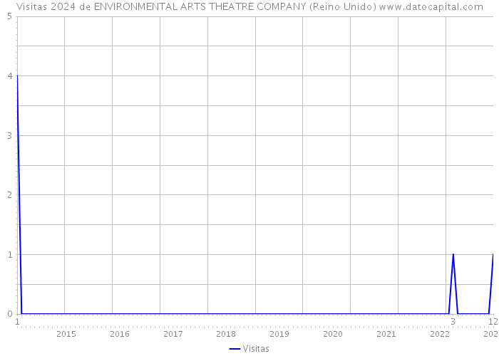 Visitas 2024 de ENVIRONMENTAL ARTS THEATRE COMPANY (Reino Unido) 