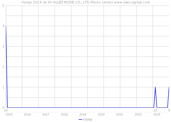 Visitas 2024 de IN-ALLES MODE CO., LTD (Reino Unido) 