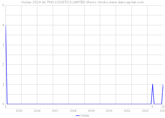 Visitas 2024 de THO LOGISTICS LIMITED (Reino Unido) 