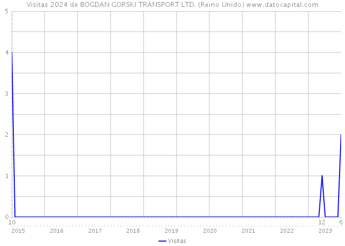 Visitas 2024 de BOGDAN GORSKI TRANSPORT LTD. (Reino Unido) 
