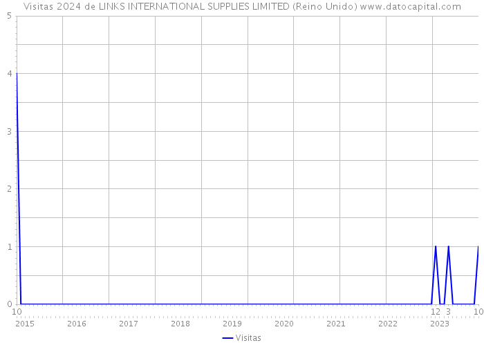 Visitas 2024 de LINKS INTERNATIONAL SUPPLIES LIMITED (Reino Unido) 