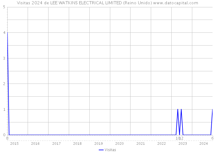 Visitas 2024 de LEE WATKINS ELECTRICAL LIMITED (Reino Unido) 