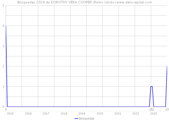Búsquedas 2024 de DOROTHY VERA COOPER (Reino Unido) 