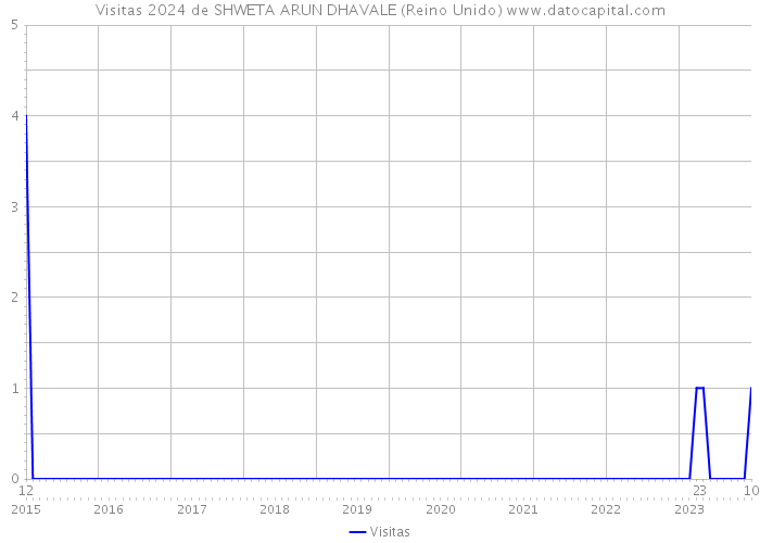 Visitas 2024 de SHWETA ARUN DHAVALE (Reino Unido) 