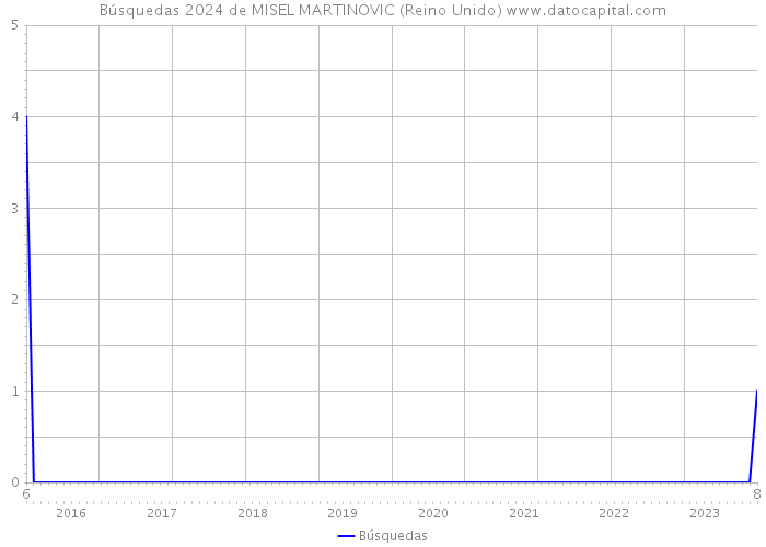 Búsquedas 2024 de MISEL MARTINOVIC (Reino Unido) 