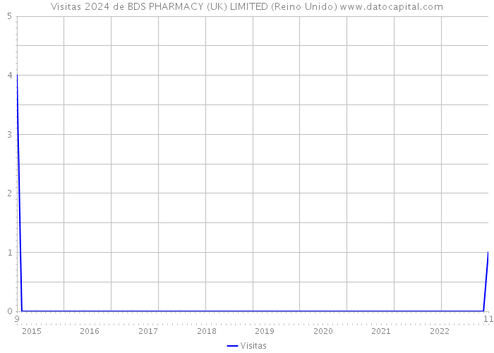 Visitas 2024 de BDS PHARMACY (UK) LIMITED (Reino Unido) 