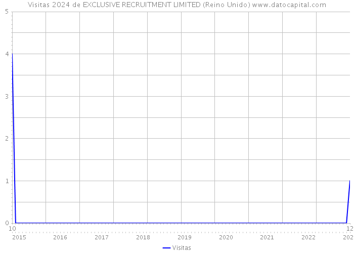 Visitas 2024 de EXCLUSIVE RECRUITMENT LIMITED (Reino Unido) 