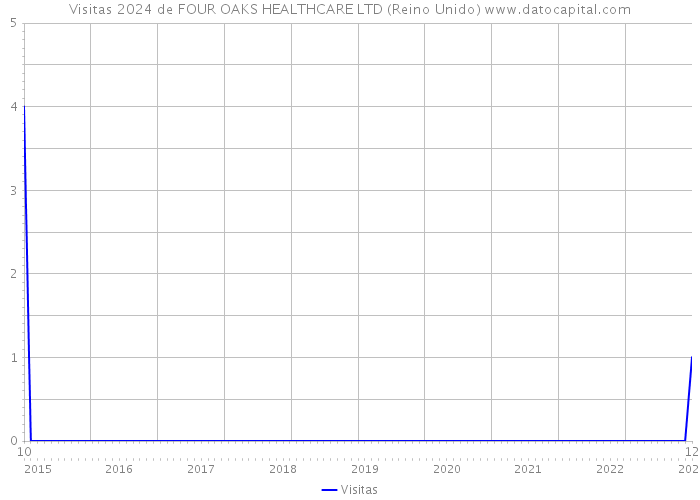 Visitas 2024 de FOUR OAKS HEALTHCARE LTD (Reino Unido) 