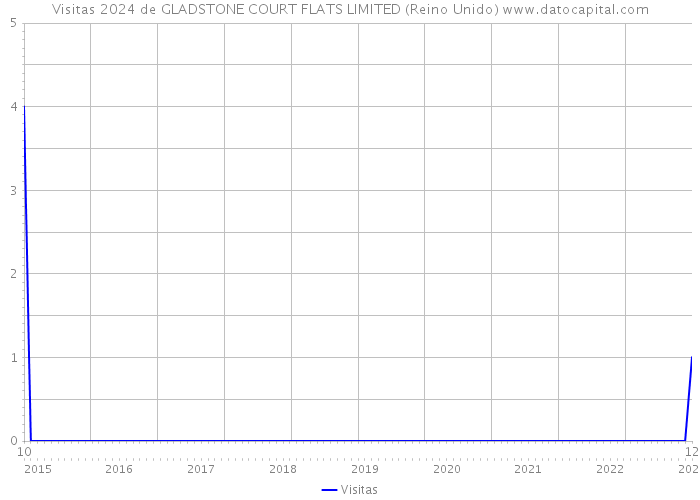 Visitas 2024 de GLADSTONE COURT FLATS LIMITED (Reino Unido) 