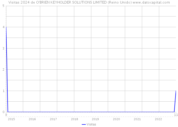 Visitas 2024 de O'BRIEN KEYHOLDER SOLUTIONS LIMITED (Reino Unido) 