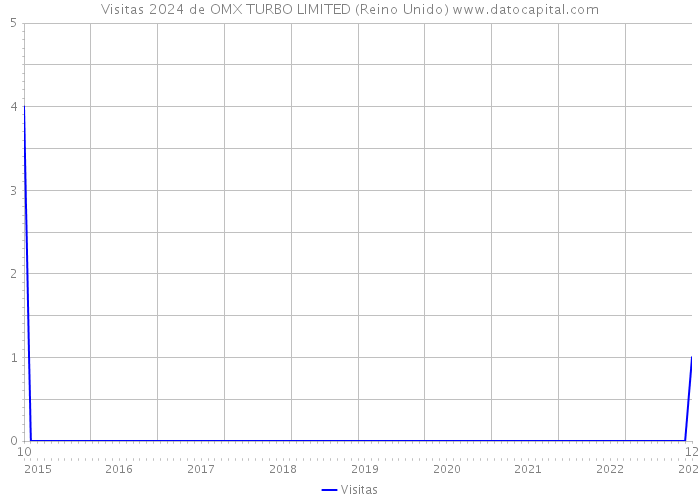 Visitas 2024 de OMX TURBO LIMITED (Reino Unido) 