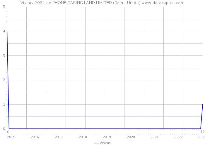 Visitas 2024 de PHONE CARING LAND LIMITED (Reino Unido) 