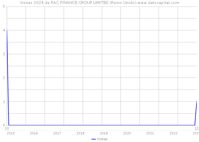 Visitas 2024 de RAC FINANCE GROUP LIMITED (Reino Unido) 