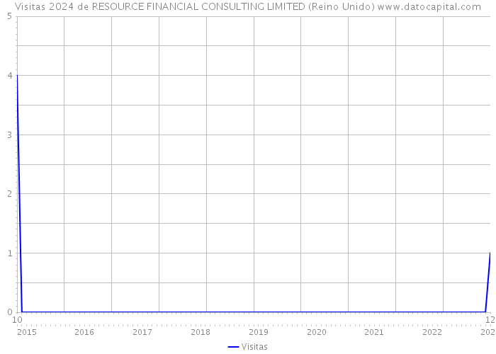 Visitas 2024 de RESOURCE FINANCIAL CONSULTING LIMITED (Reino Unido) 