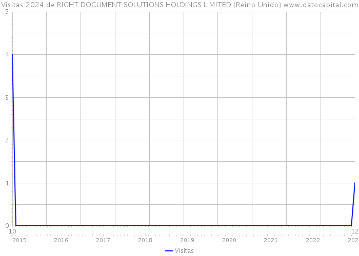 Visitas 2024 de RIGHT DOCUMENT SOLUTIONS HOLDINGS LIMITED (Reino Unido) 