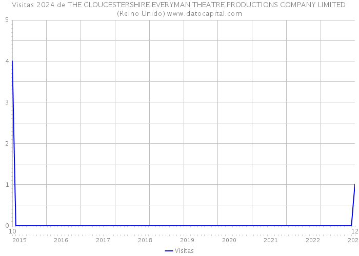 Visitas 2024 de THE GLOUCESTERSHIRE EVERYMAN THEATRE PRODUCTIONS COMPANY LIMITED (Reino Unido) 
