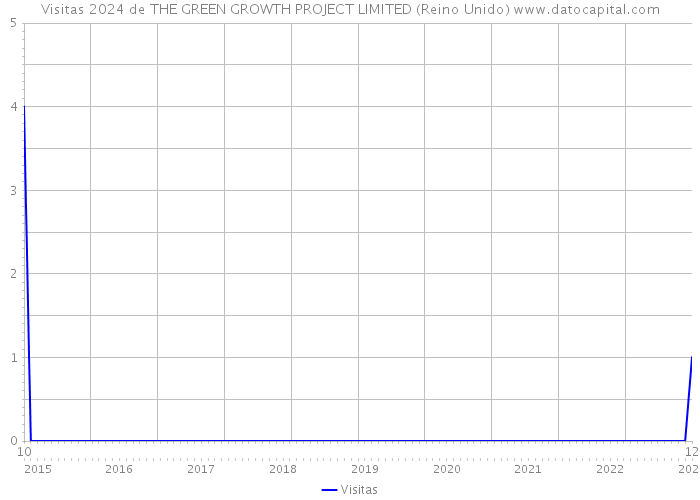 Visitas 2024 de THE GREEN GROWTH PROJECT LIMITED (Reino Unido) 