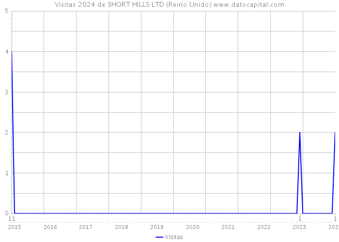 Visitas 2024 de SHORT HILLS LTD (Reino Unido) 