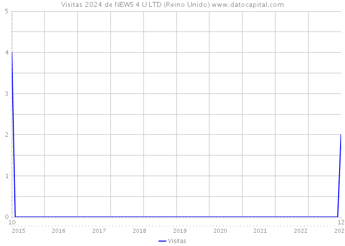 Visitas 2024 de NEWS 4 U LTD (Reino Unido) 