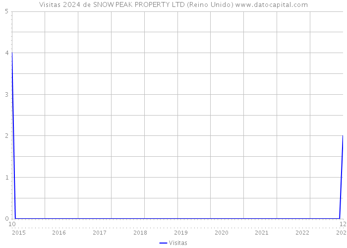 Visitas 2024 de SNOW PEAK PROPERTY LTD (Reino Unido) 
