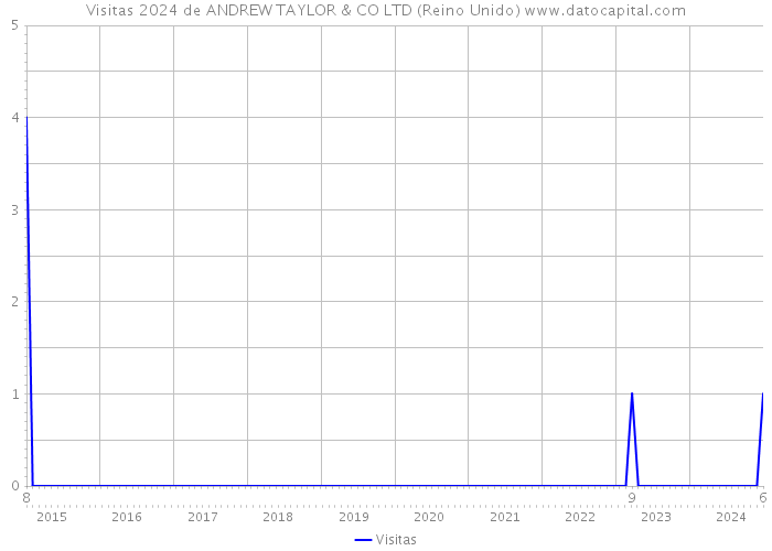 Visitas 2024 de ANDREW TAYLOR & CO LTD (Reino Unido) 