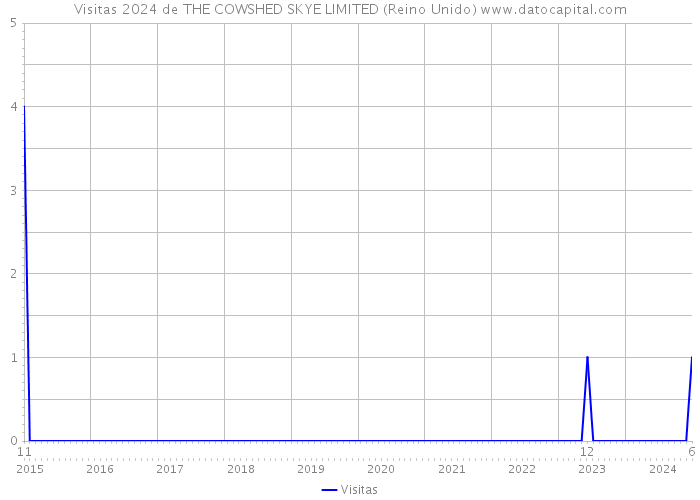 Visitas 2024 de THE COWSHED SKYE LIMITED (Reino Unido) 