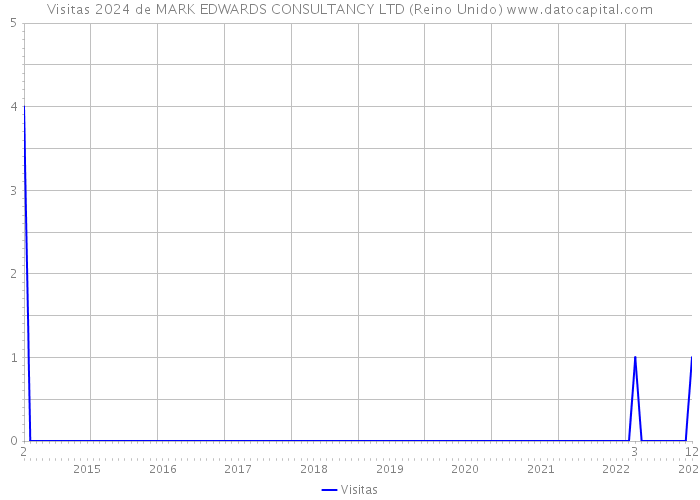 Visitas 2024 de MARK EDWARDS CONSULTANCY LTD (Reino Unido) 