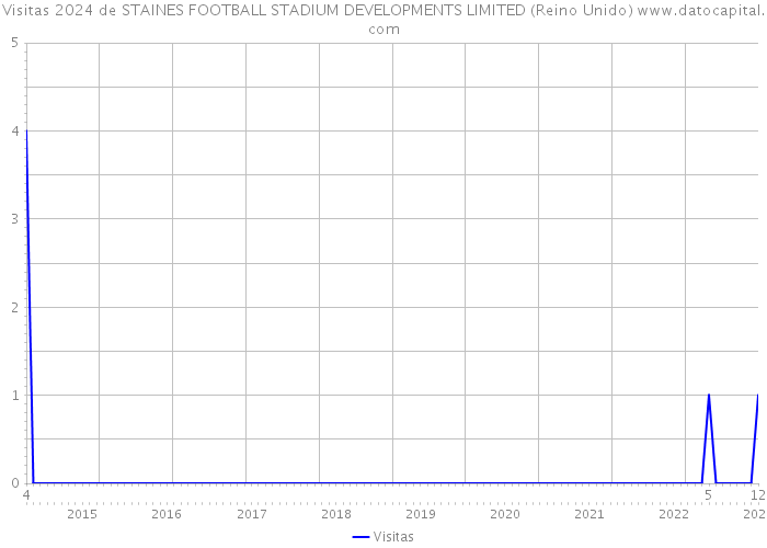 Visitas 2024 de STAINES FOOTBALL STADIUM DEVELOPMENTS LIMITED (Reino Unido) 