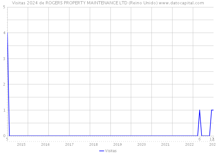 Visitas 2024 de ROGERS PROPERTY MAINTENANCE LTD (Reino Unido) 