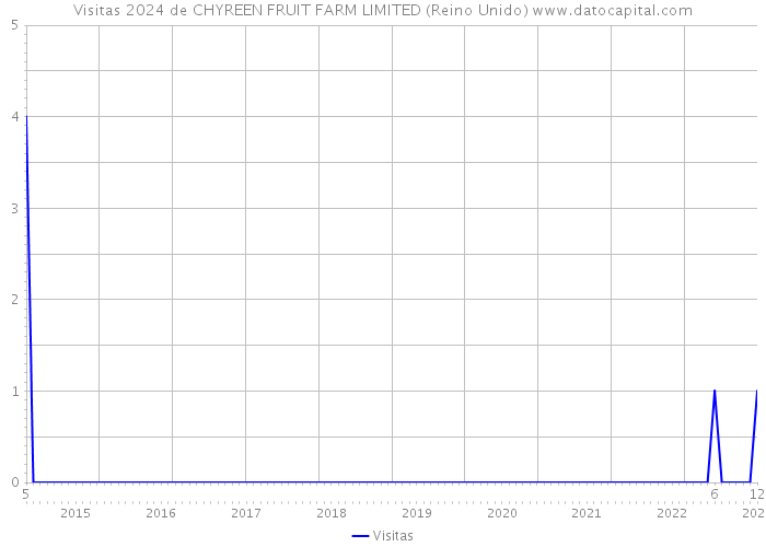 Visitas 2024 de CHYREEN FRUIT FARM LIMITED (Reino Unido) 