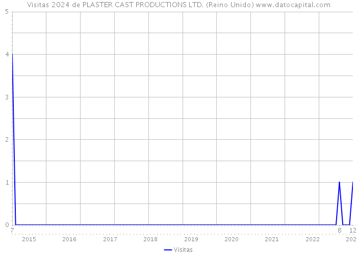 Visitas 2024 de PLASTER CAST PRODUCTIONS LTD. (Reino Unido) 
