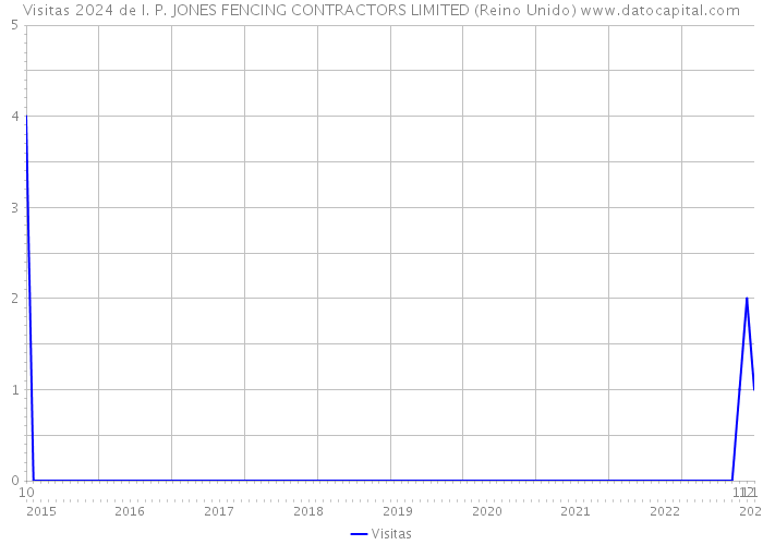 Visitas 2024 de I. P. JONES FENCING CONTRACTORS LIMITED (Reino Unido) 